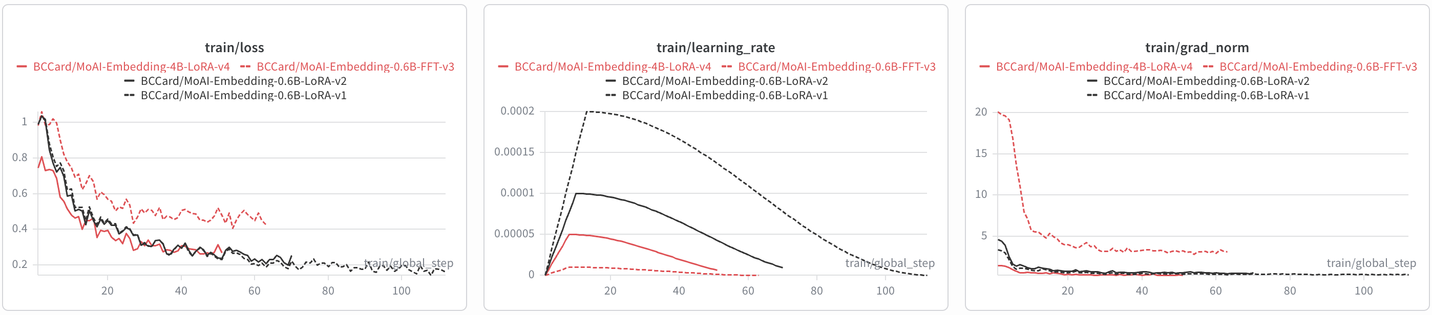 Training curves - loss, learning rate, validation NDCG@10 (WandB)
