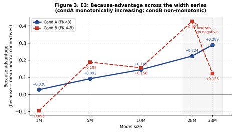 E3: Because-advantage across the width series