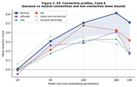 E3: Connective profiles, Condition A