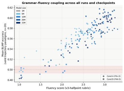 Grammar-fluency scatter across all runs and checkpoints
