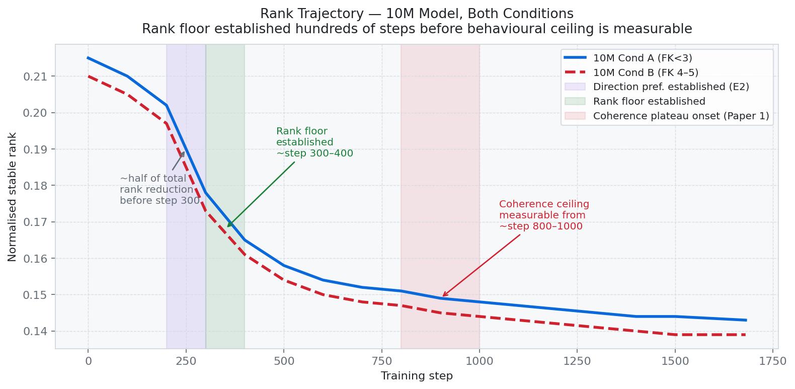 Rank trajectory for 10M model, both conditions