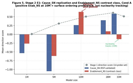 Stage 2: At 10M, both causally-appropriate and causally-inappropriate probes go positive simultaneously