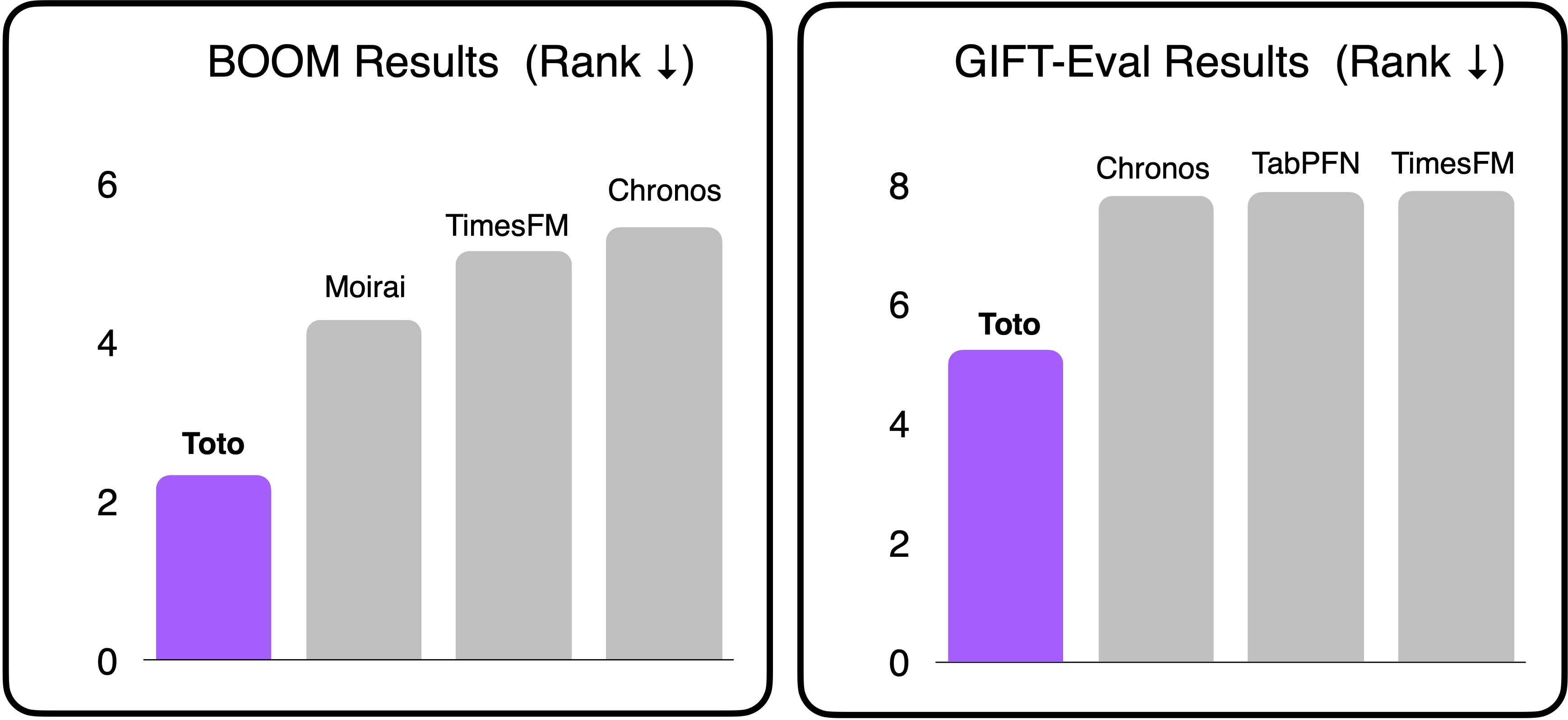 model ranking