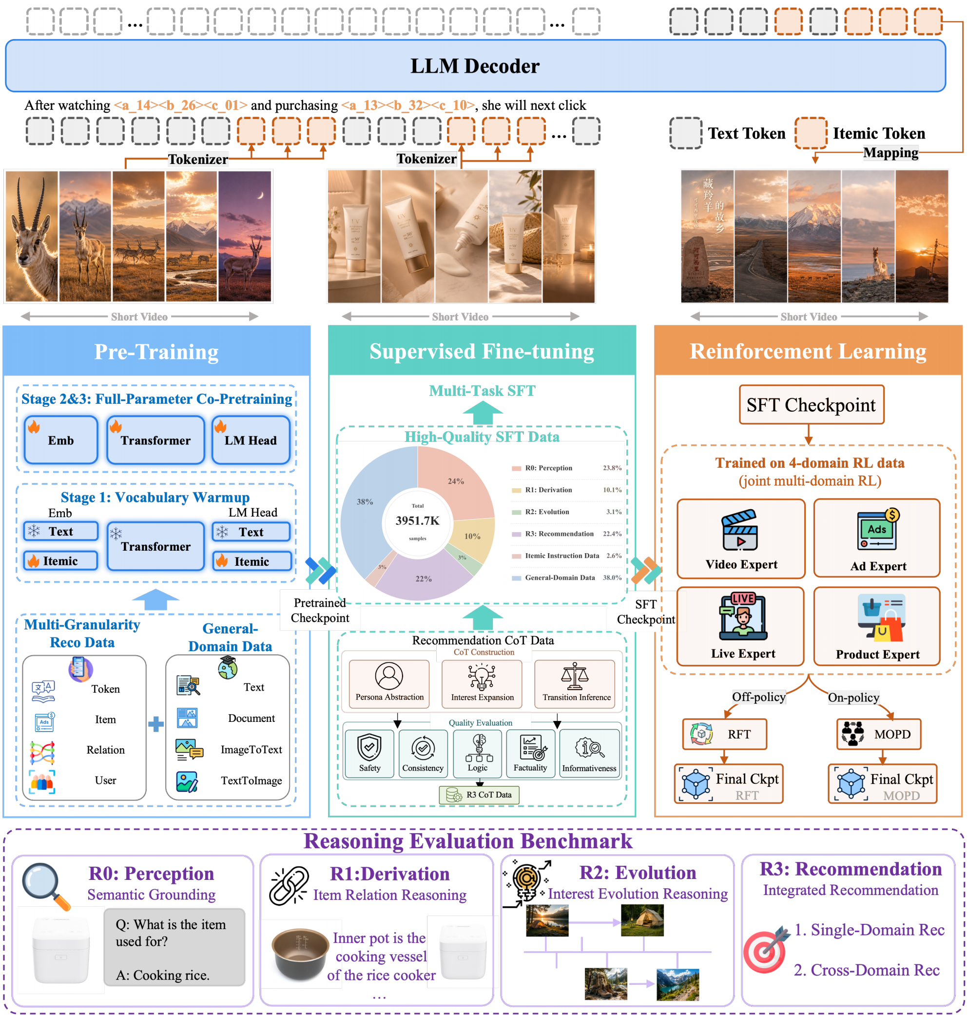 OneReason training and evaluation pipeline