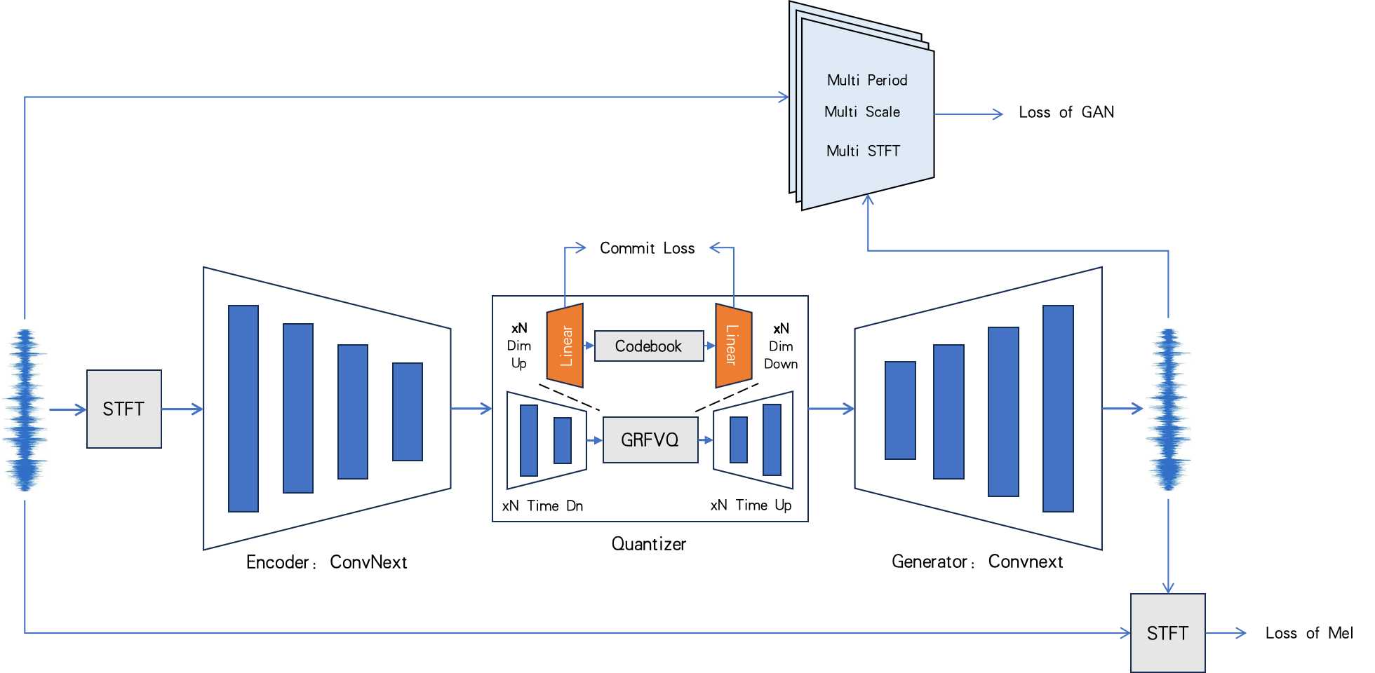 The Architecture of DistilCodec