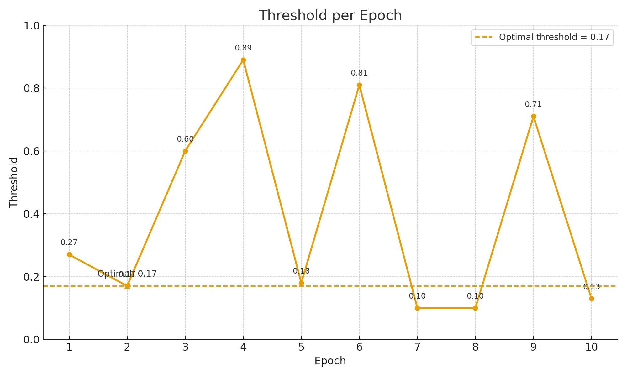 Thresholds