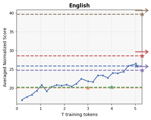 English average results