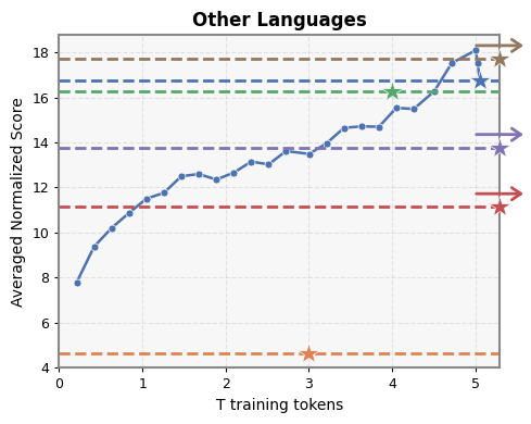 Multilingual average results