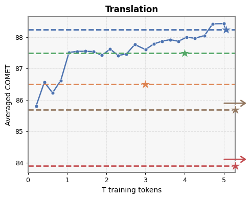 Translation average results