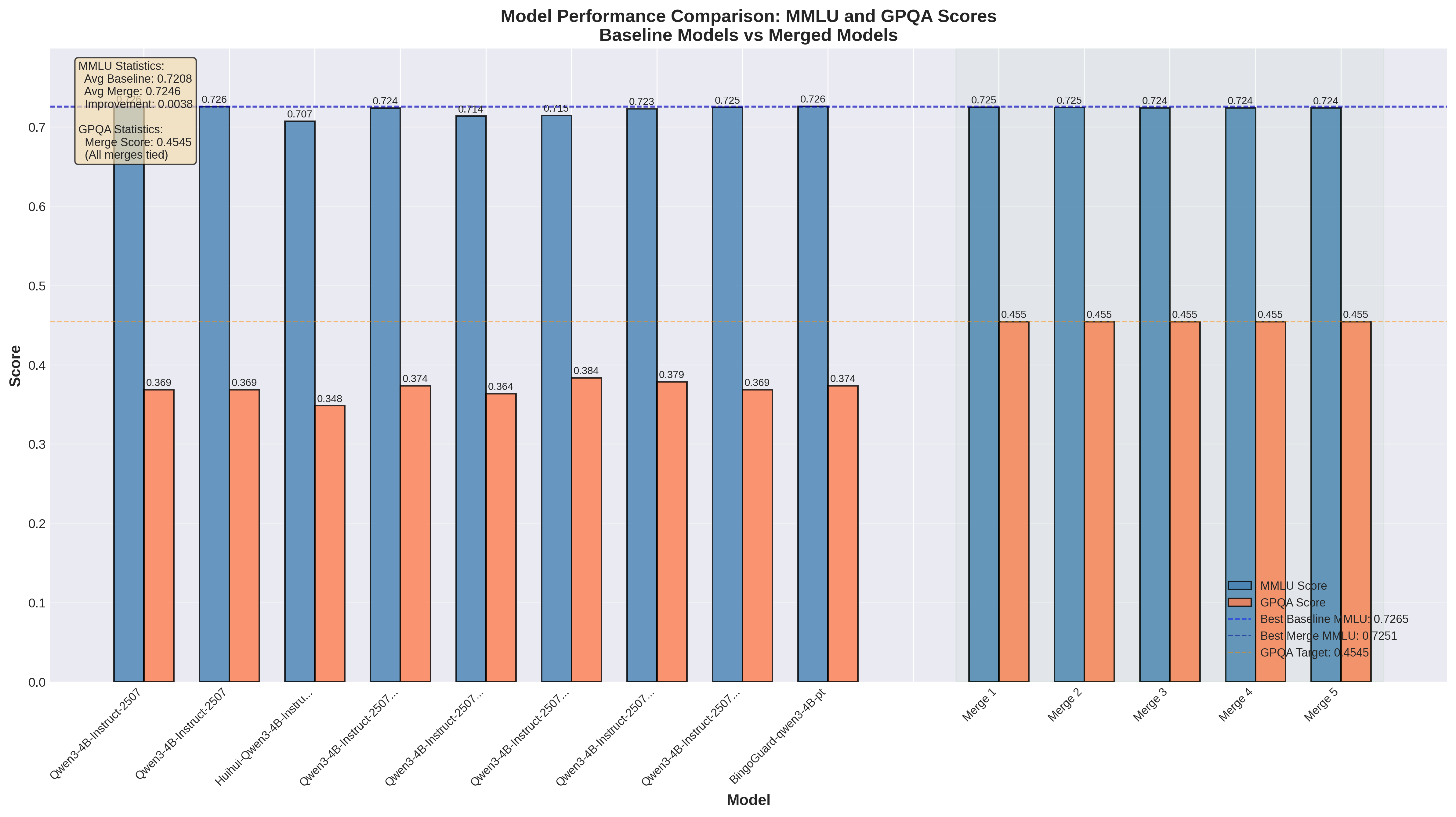MMLU and GPQA Performance