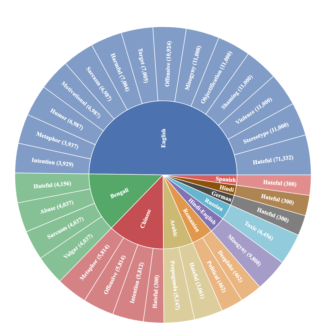 Task and Language Distribution