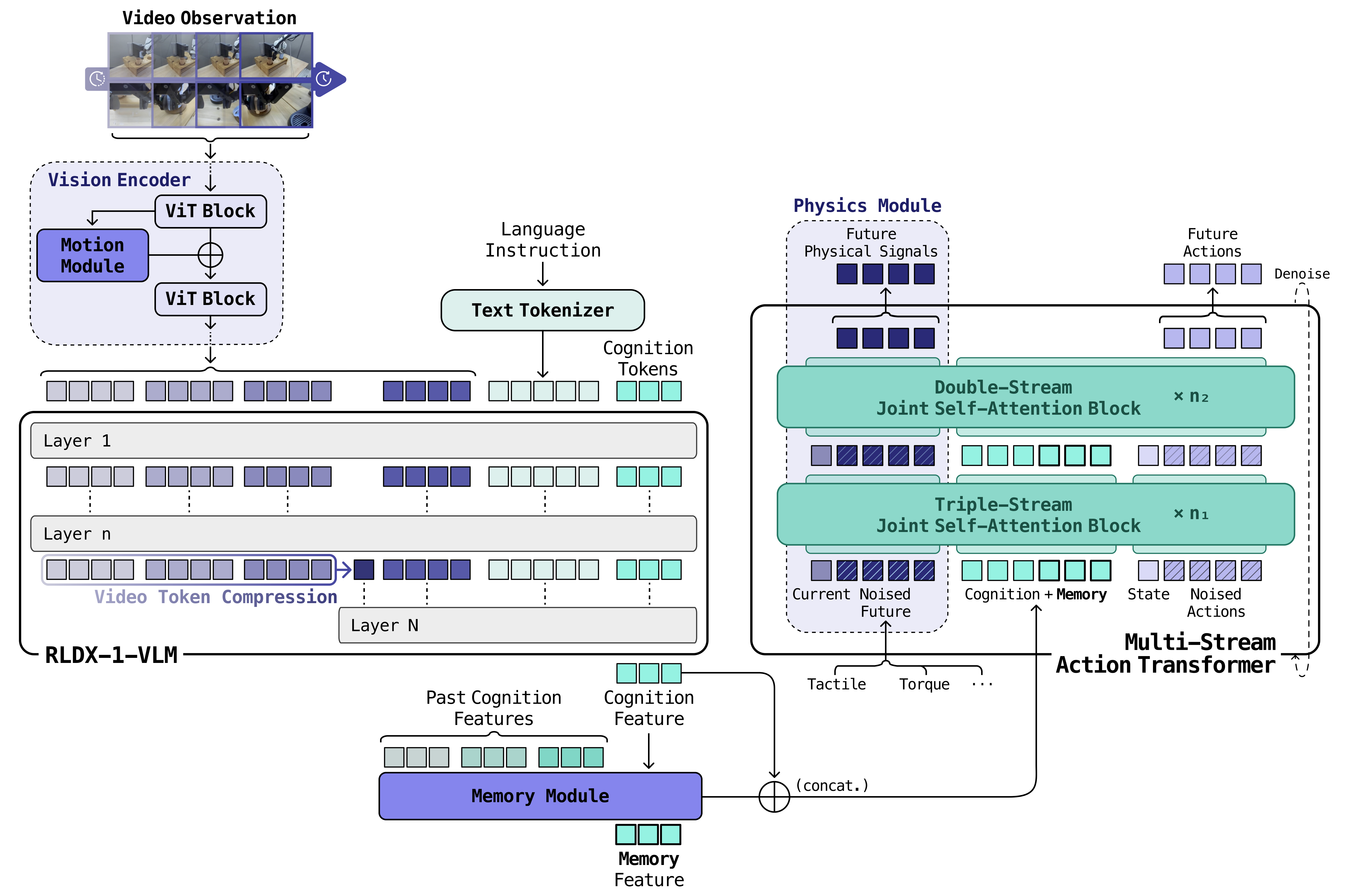 RLDX-1 architecture