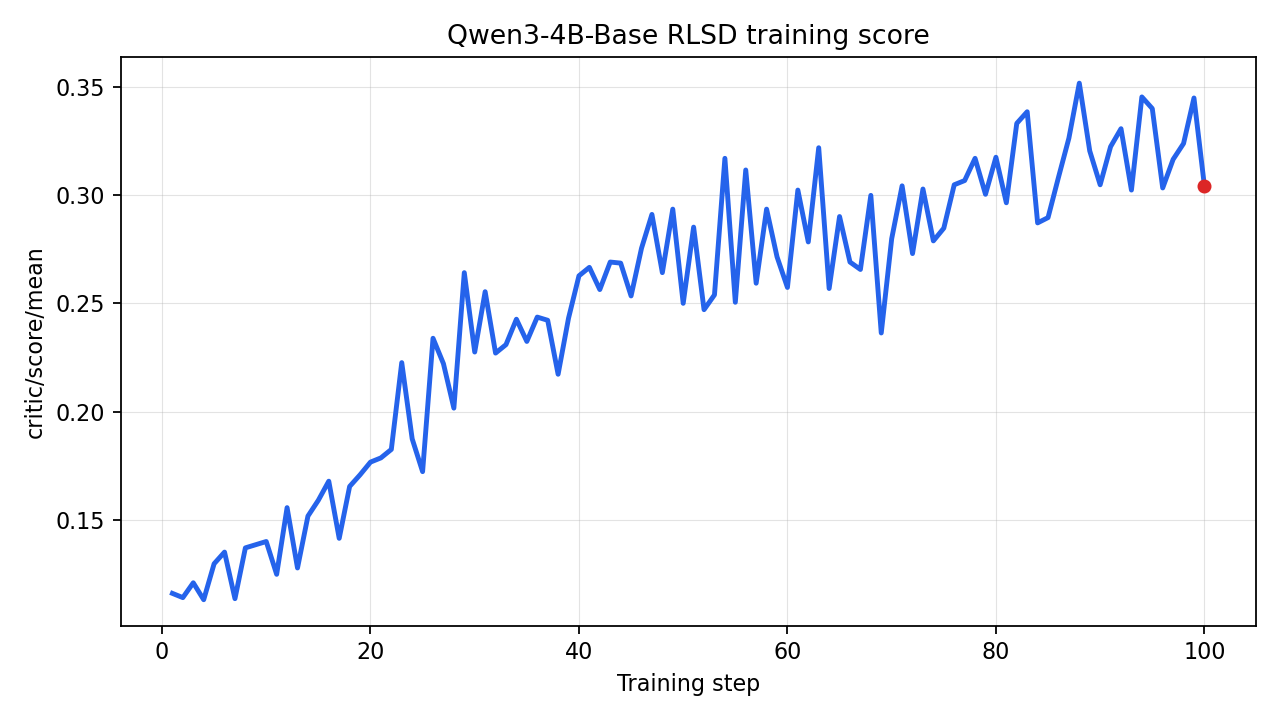 Training score