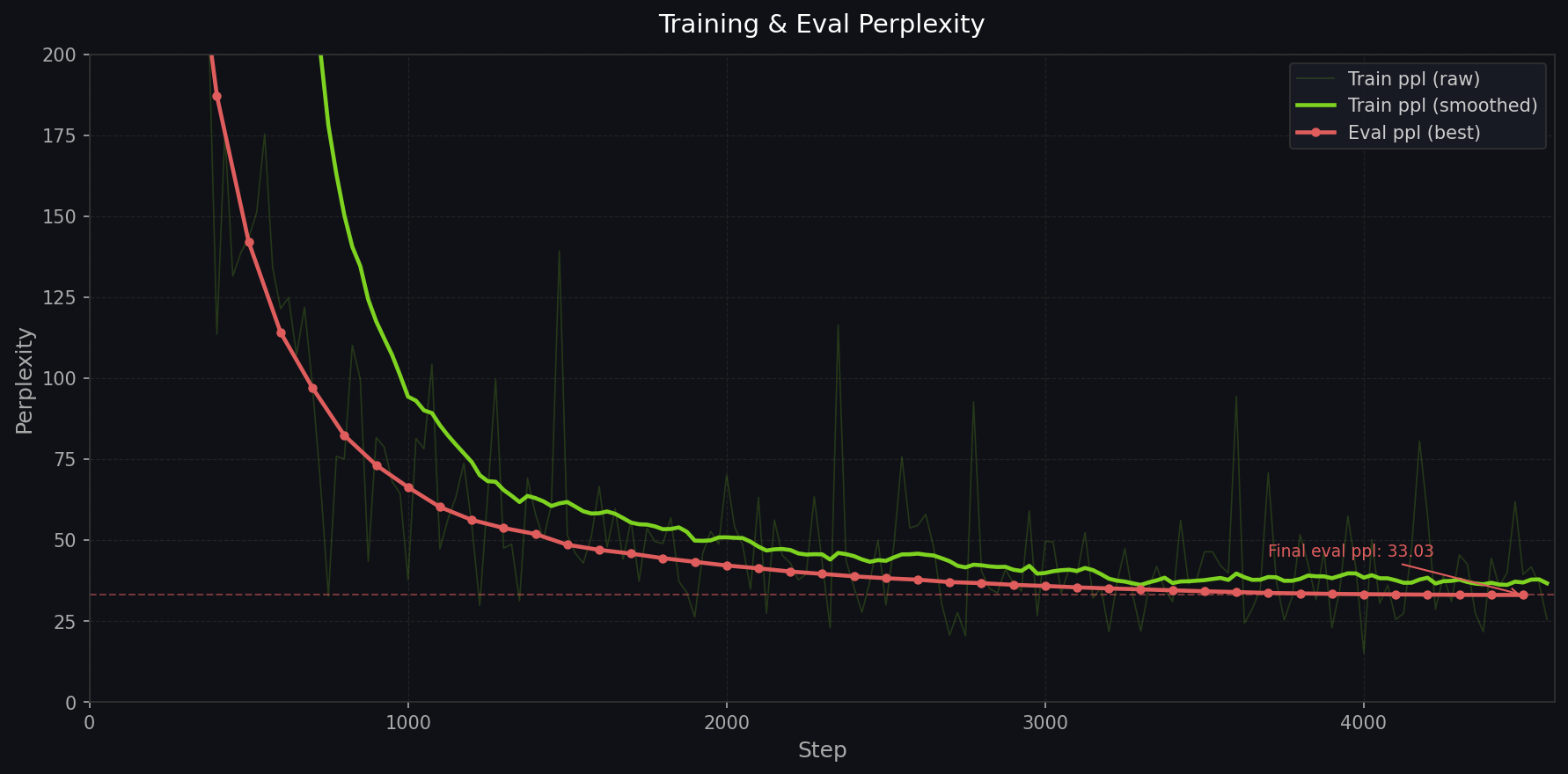 Training Perplexity Curve