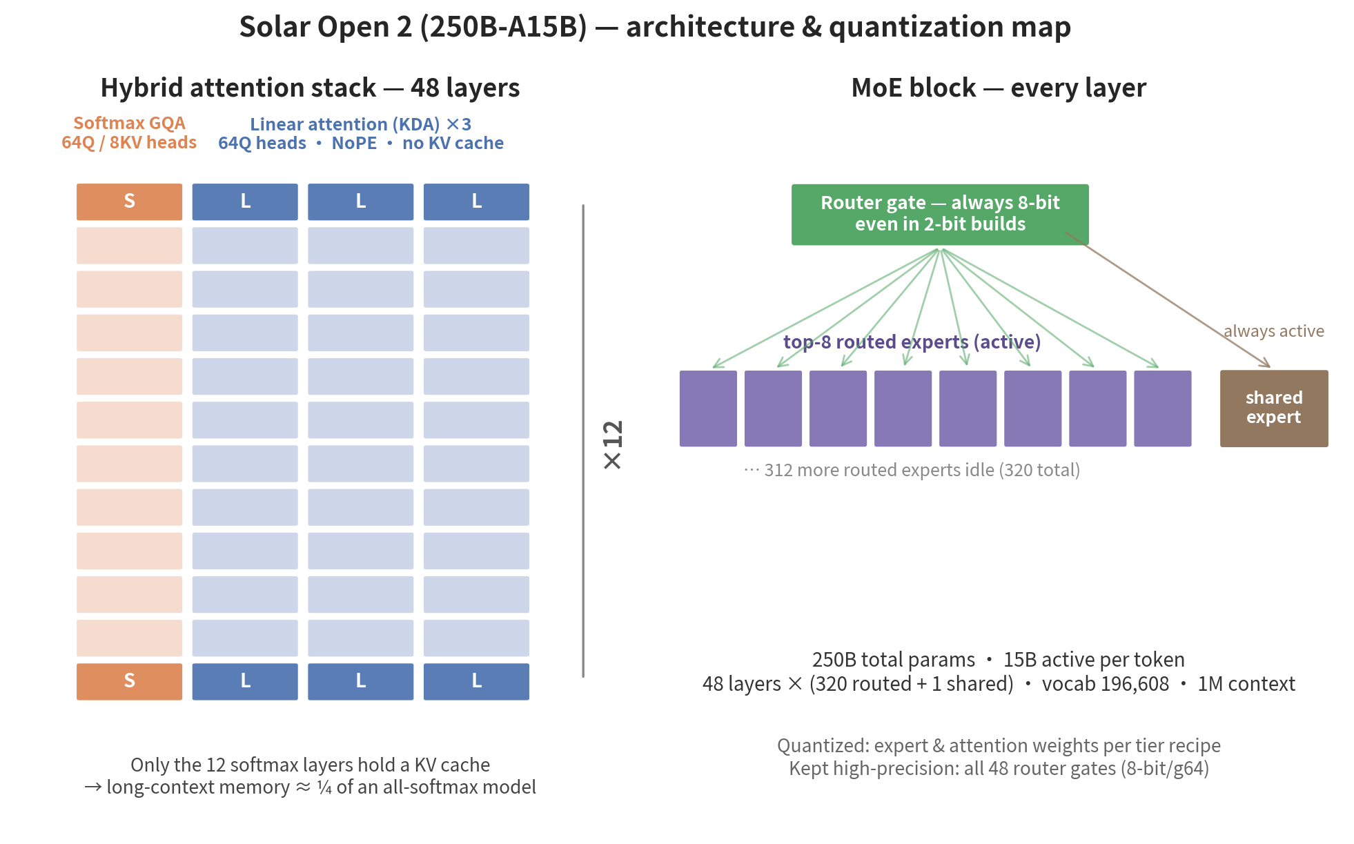Solar Open 2 architecture & quantization map — hybrid attention stack [Softmax, Linear×3]×12, MoE 320 routed + 1 shared experts, routers pinned to 8-bit