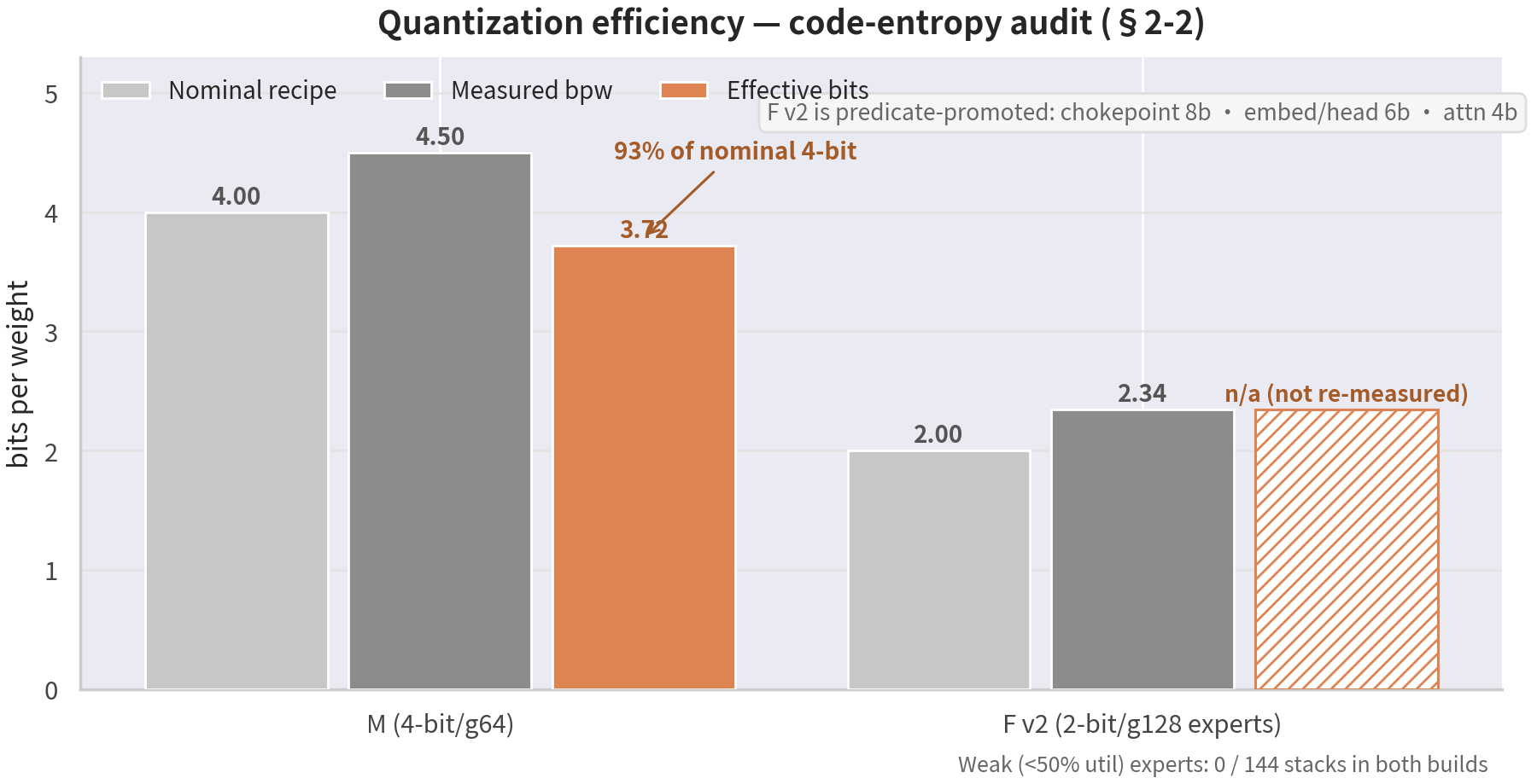 Quantization efficiency — nominal vs measured vs effective bits per weight