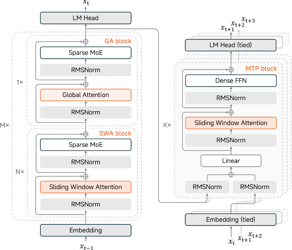 Model Architecture