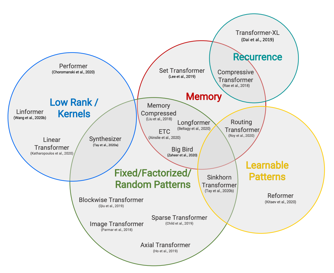 EfficientTransformerTaxonomy.png