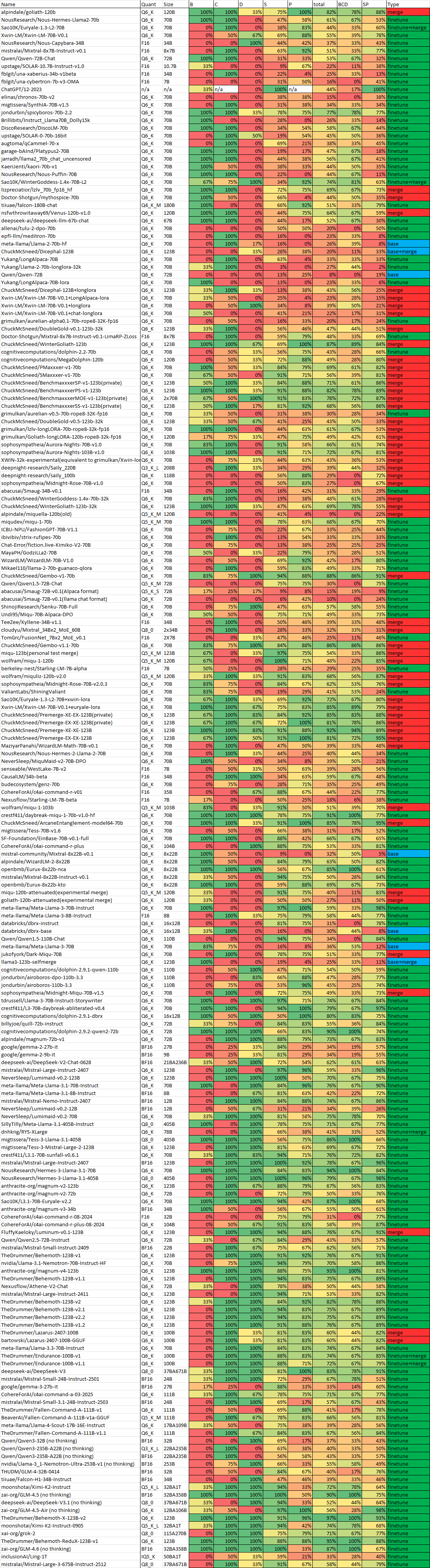 This table shows the results