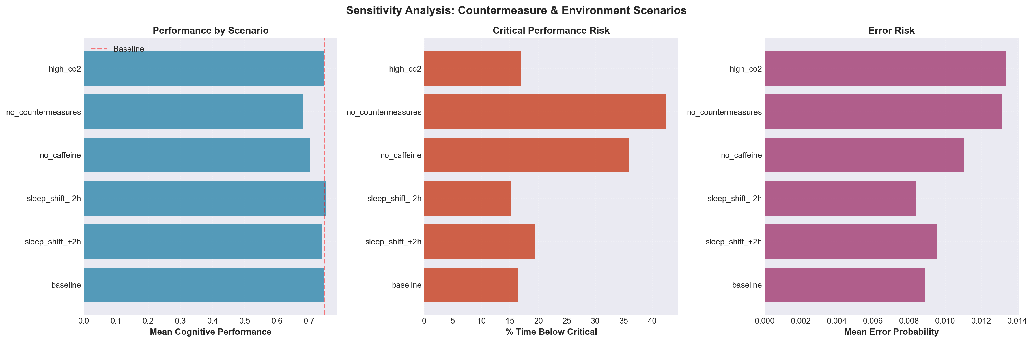 Sensitivity