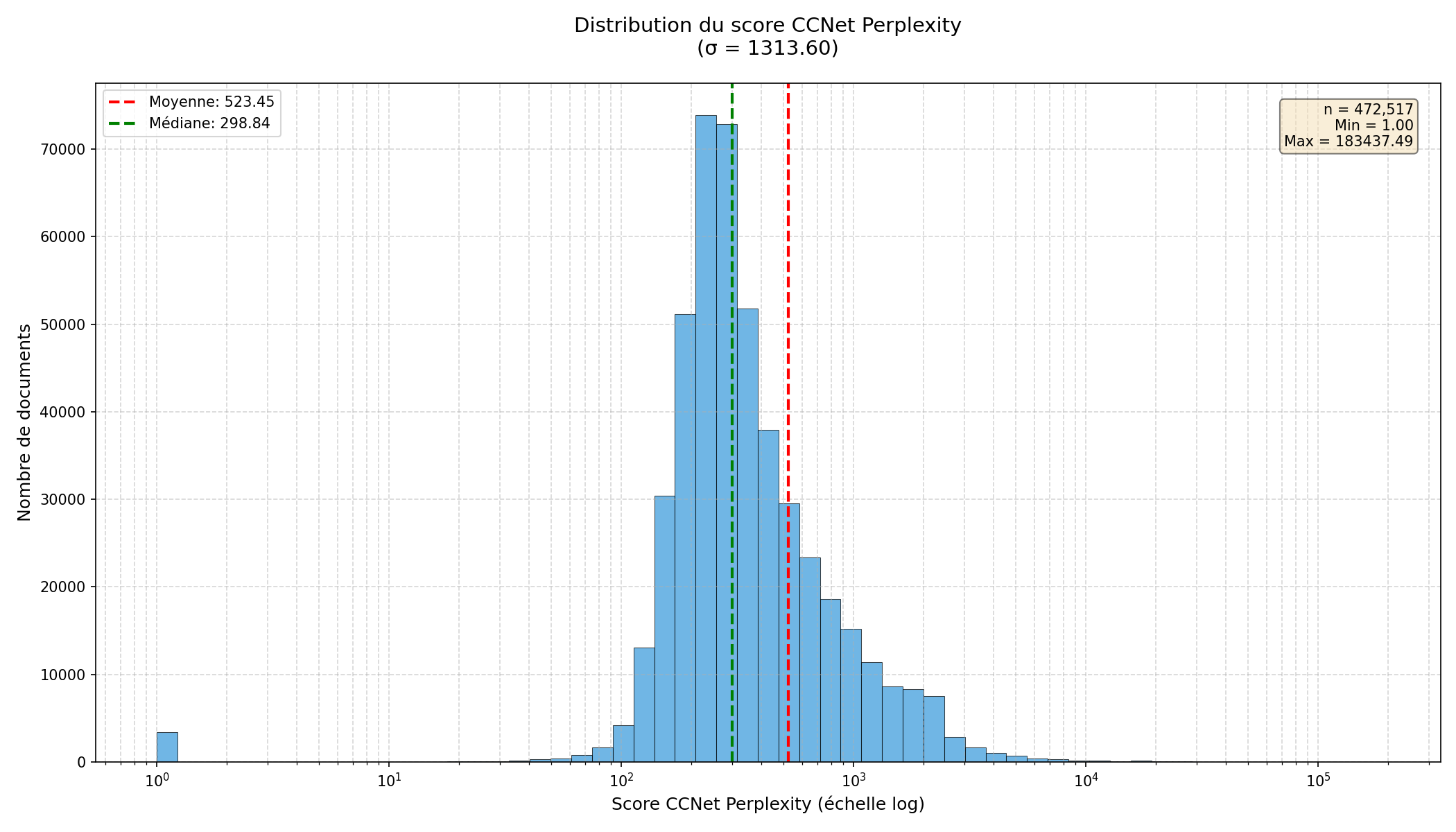 CCNet Perplexity Histogram