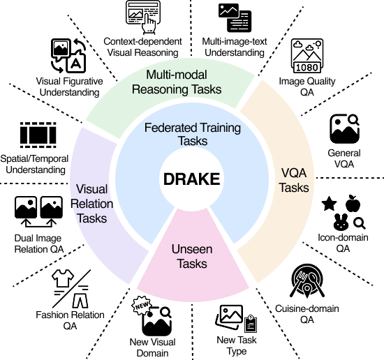 DRAKE Overview