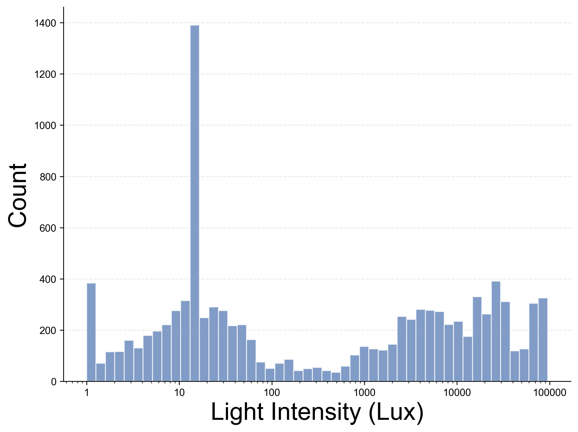 Light intensity distribution