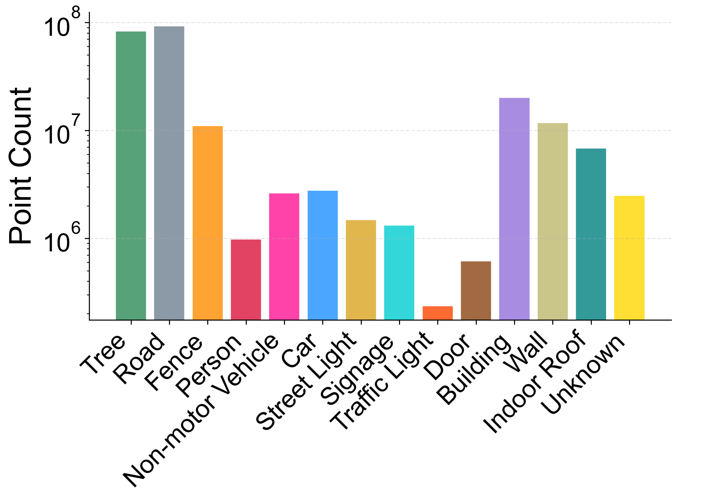 Semantic category distribution