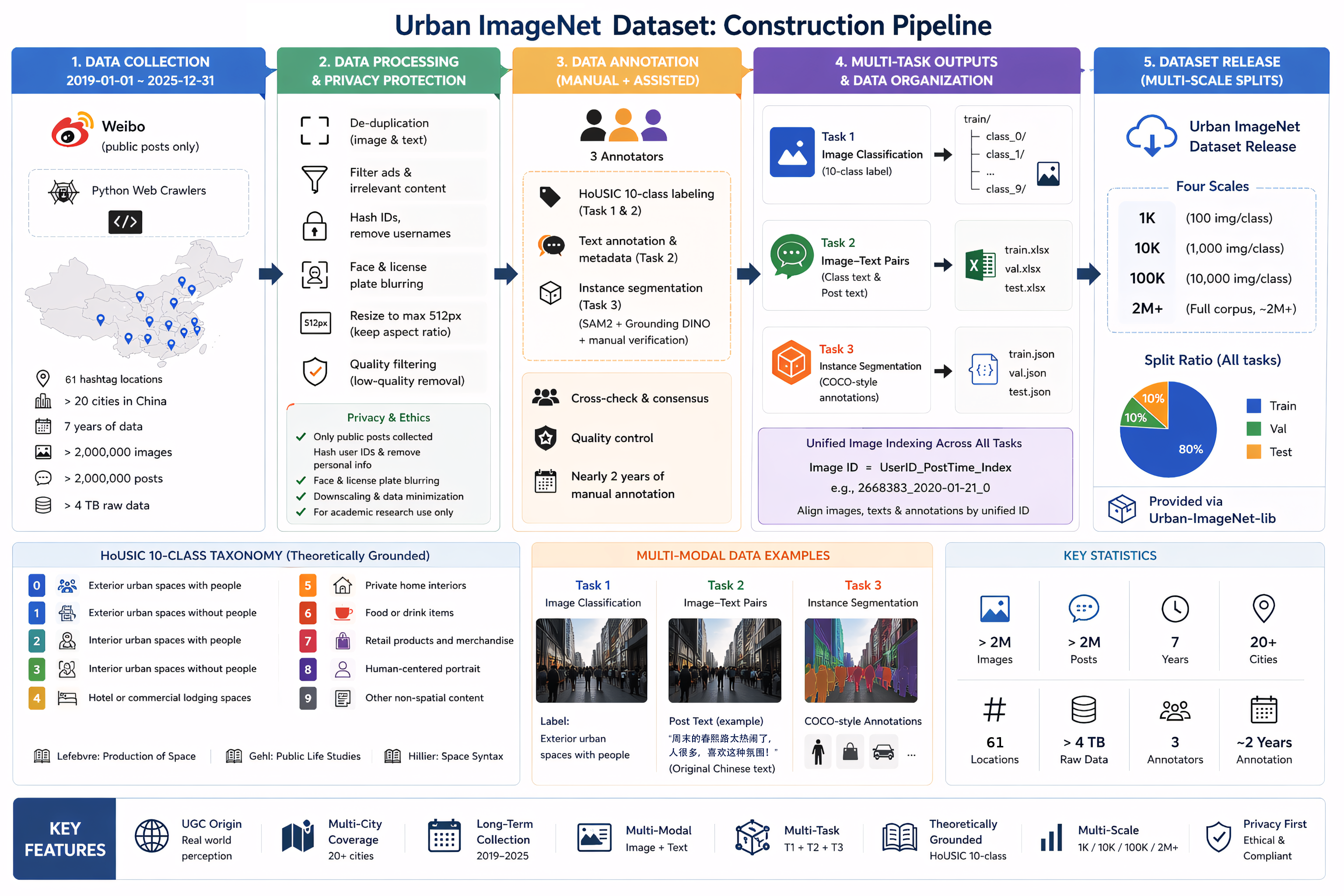Dataset Construction Pipeline