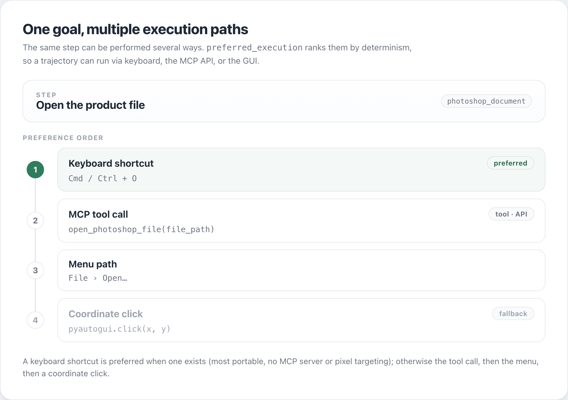 One goal, multiple execution paths: a step exposes an MCP tool call, a keyboard shortcut, a menu path, or a coordinate click, with preferred_execution favoring the most deterministic option.