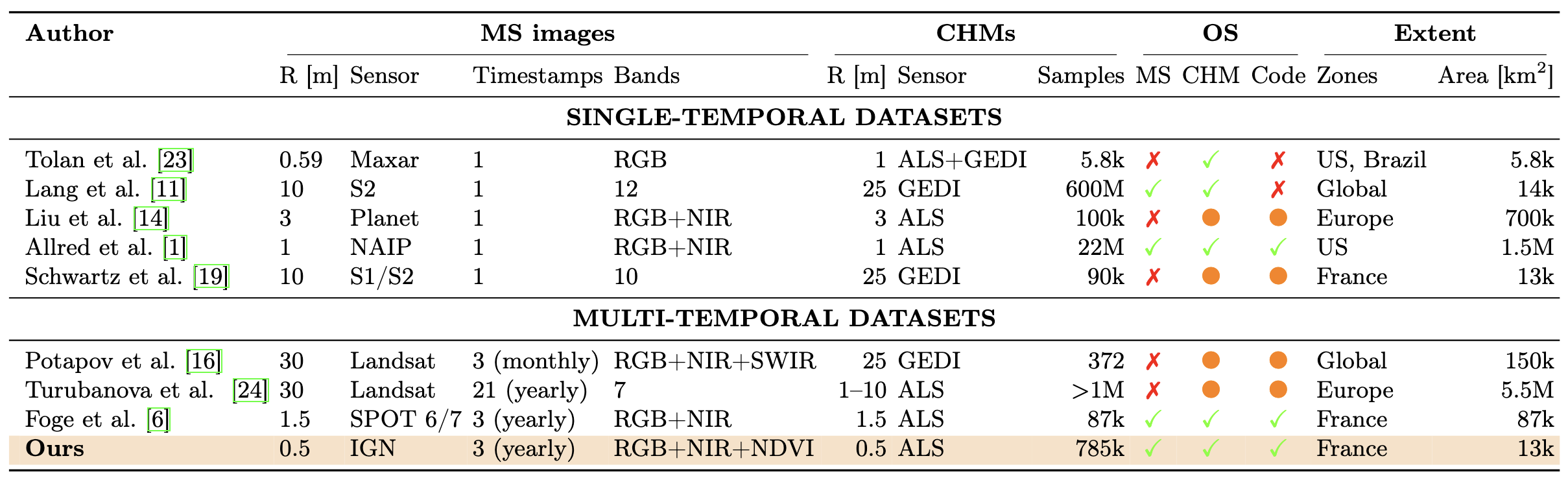 Comparison with Existing Datasets