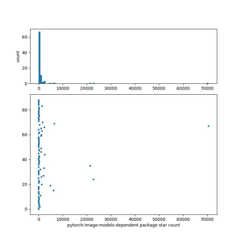 pytorch-image-models-dependent_package_star_count.png