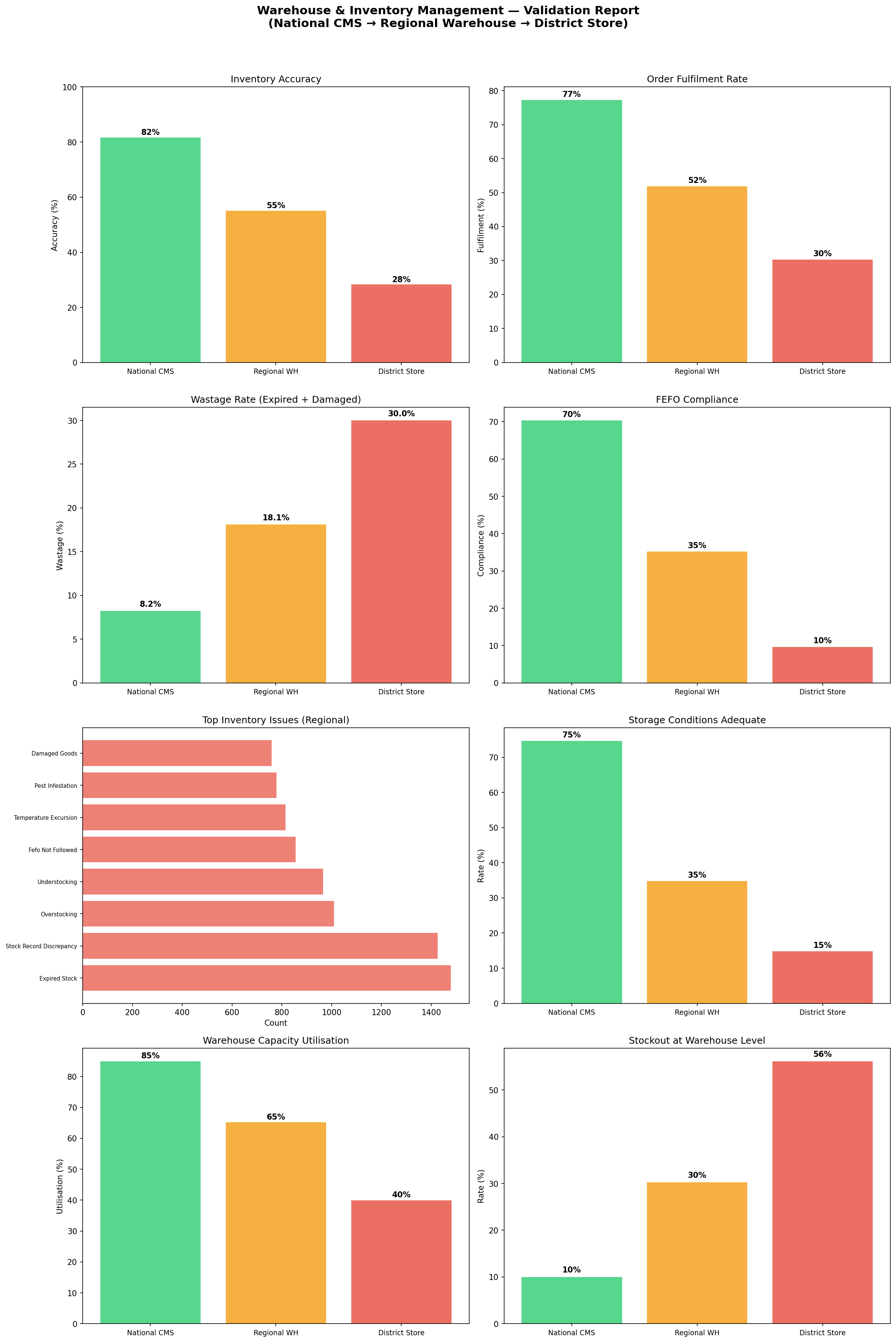 Validation Report