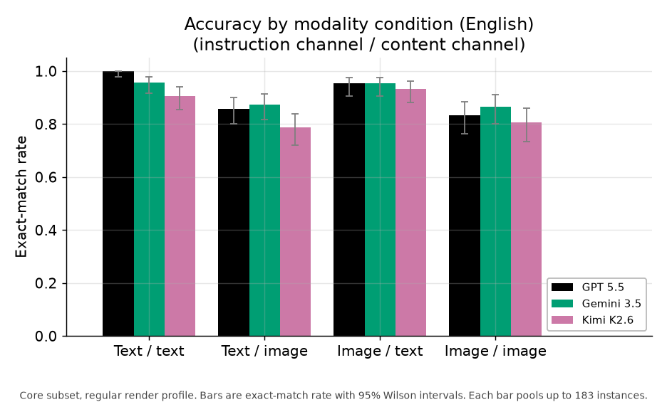 Accuracy by modality condition