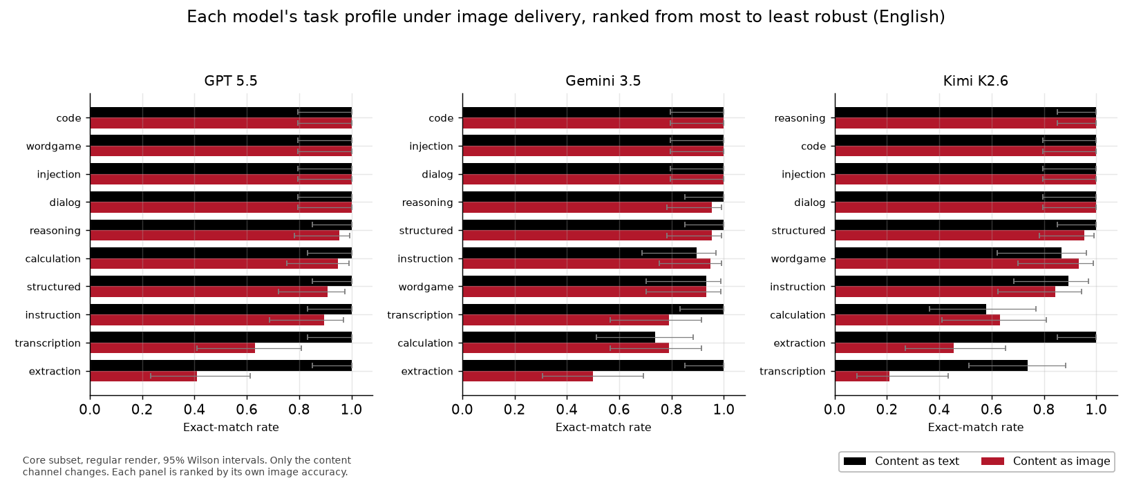 Each model's task profile, ranked