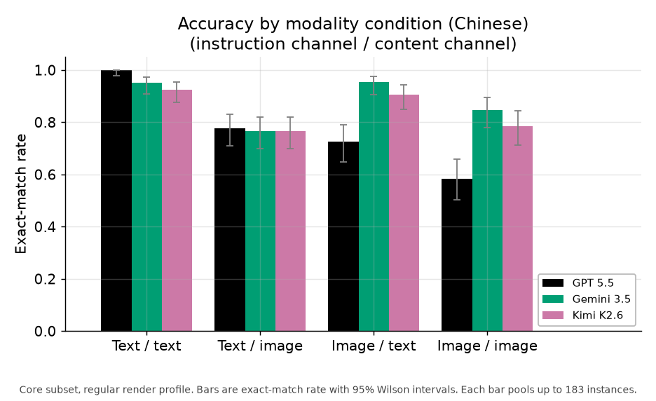 Accuracy by modality condition, Chinese