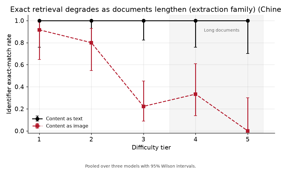 Chinese retrieval degrades with document length