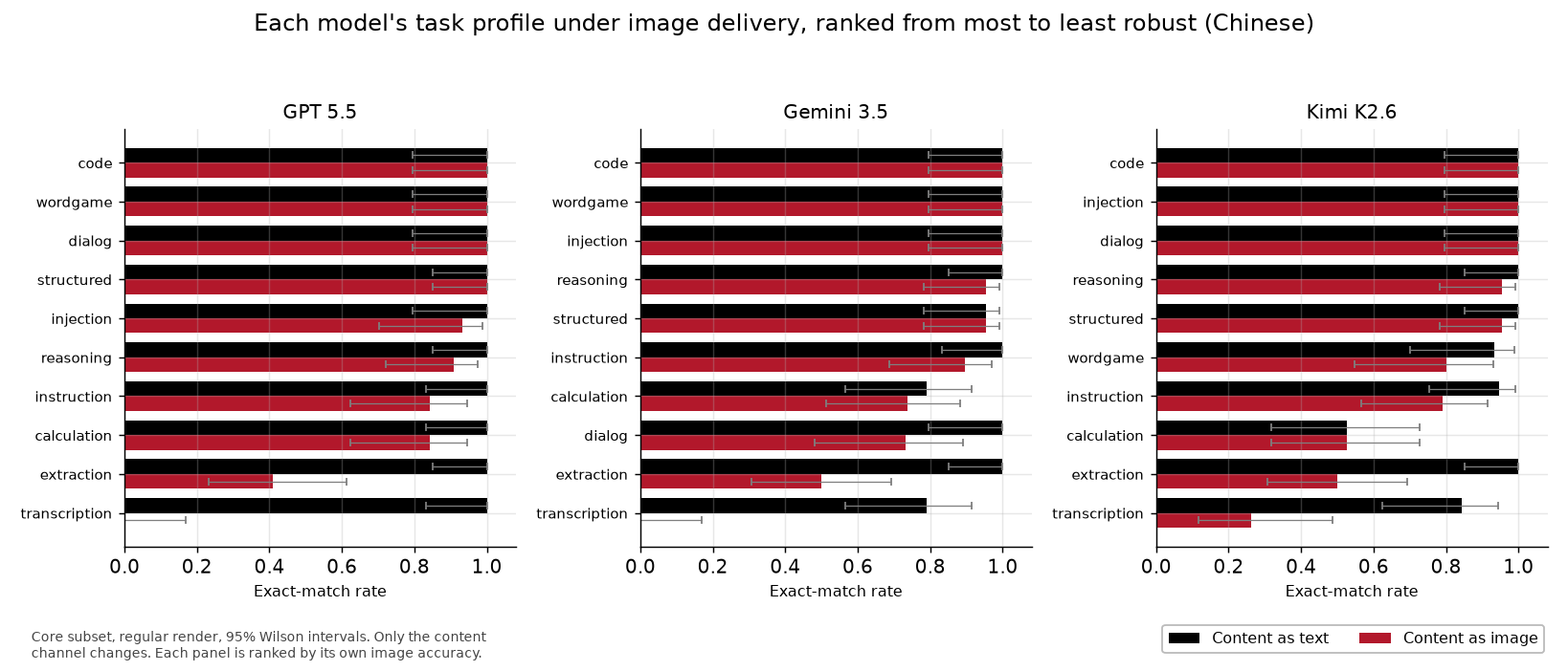 Each model's Chinese task profile, ranked