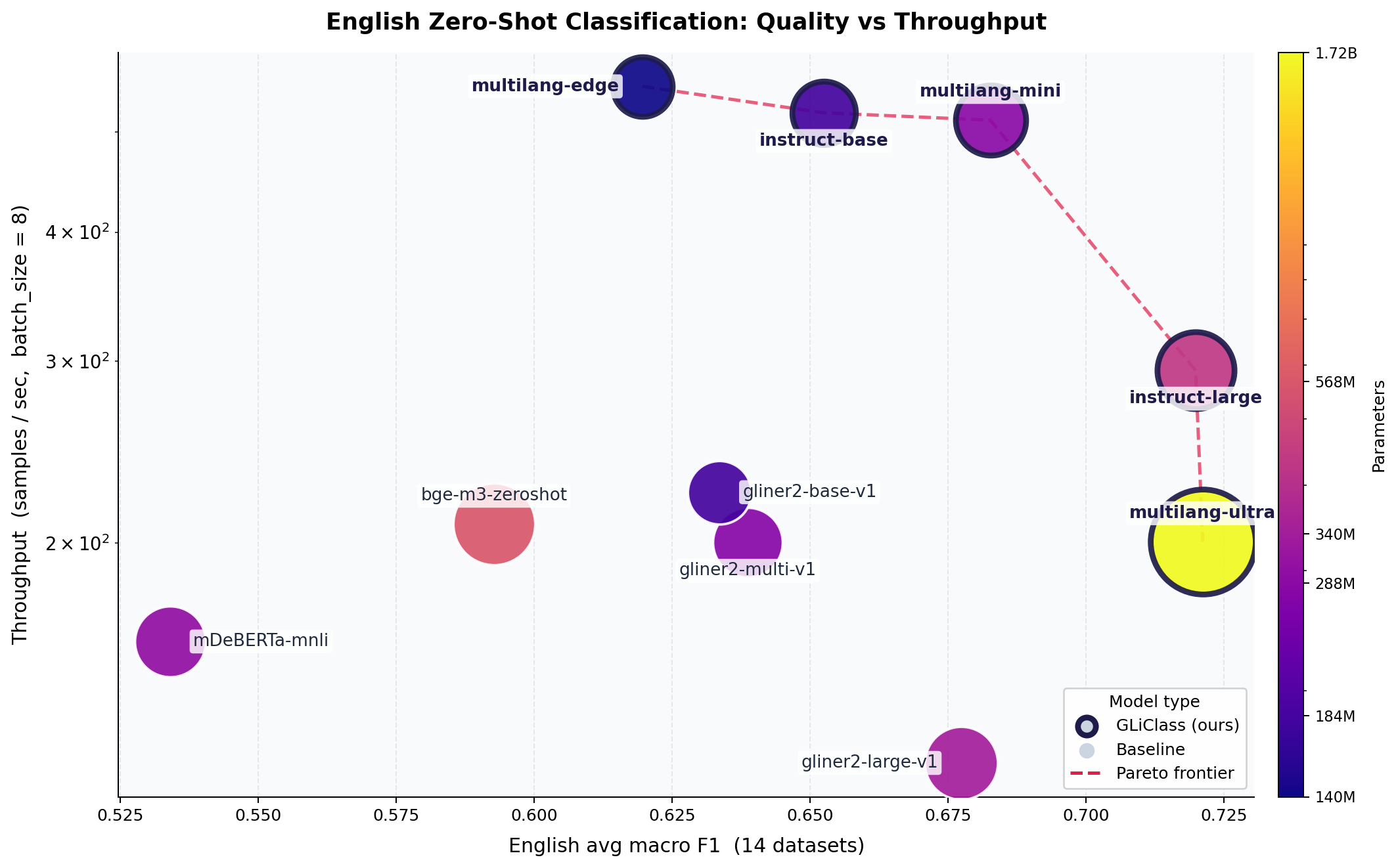 English Quality vs Throughput