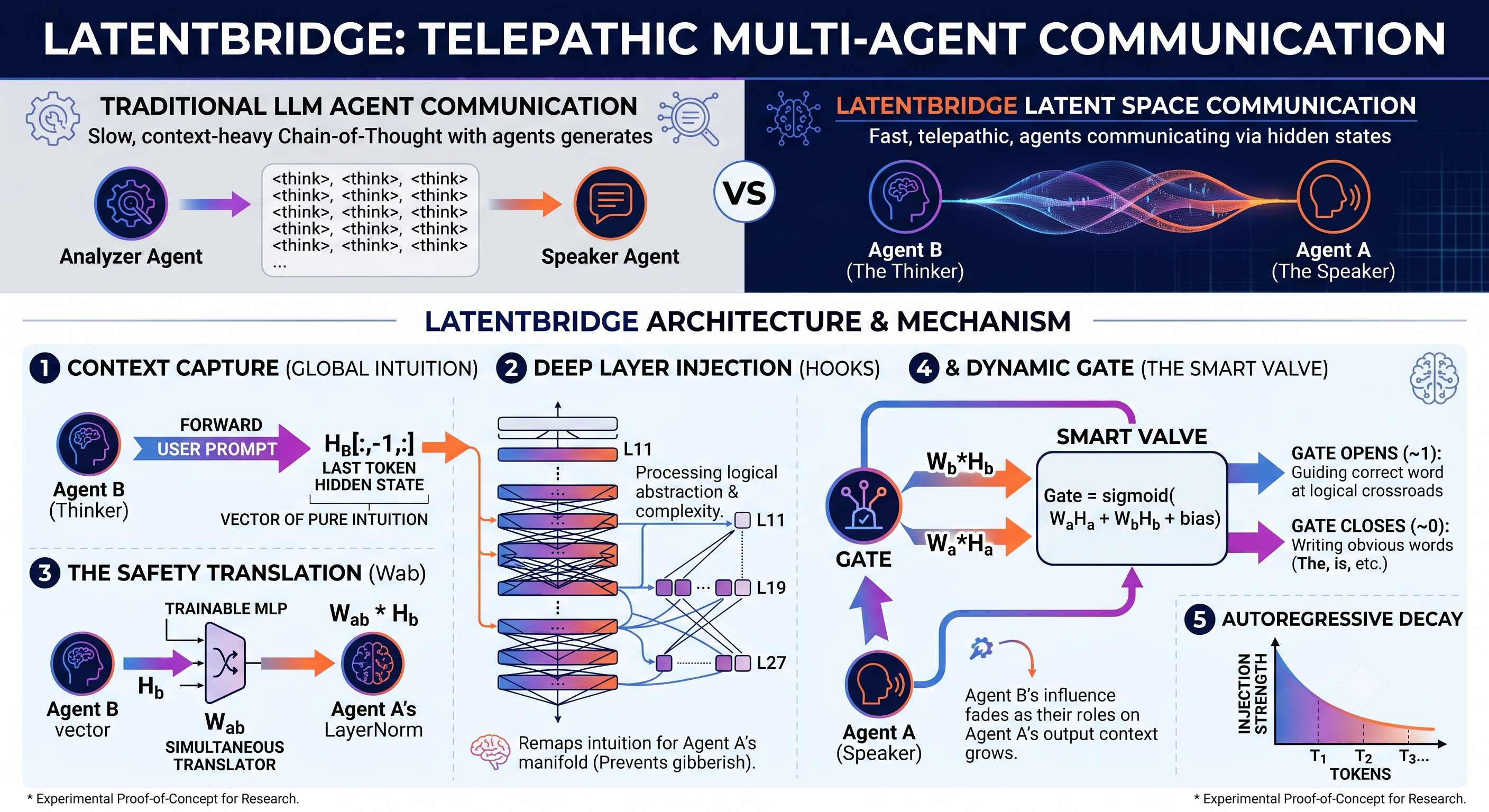 LatentBridge Architecture