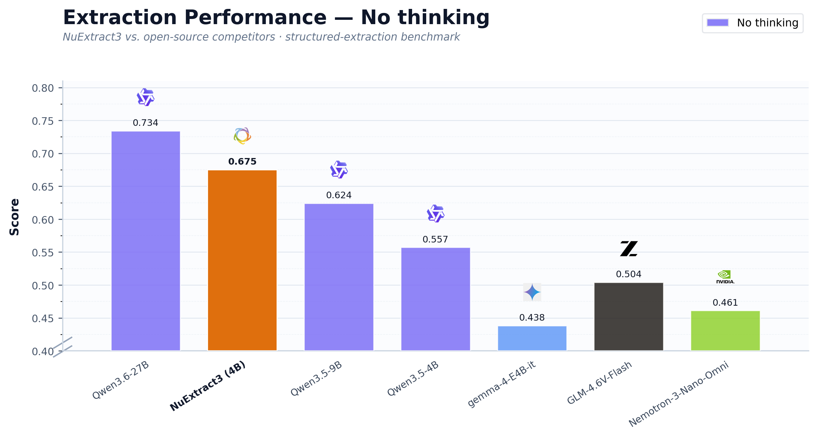 extraction_performance_no_thinking.png