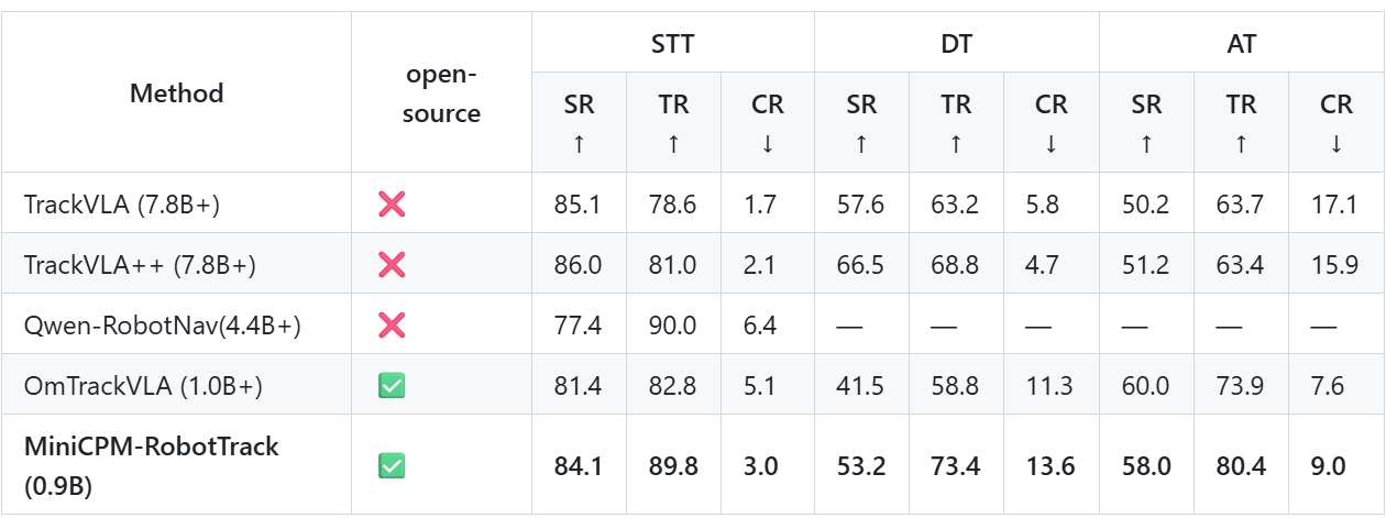 MiniCPM-RobotTrack benchmark results