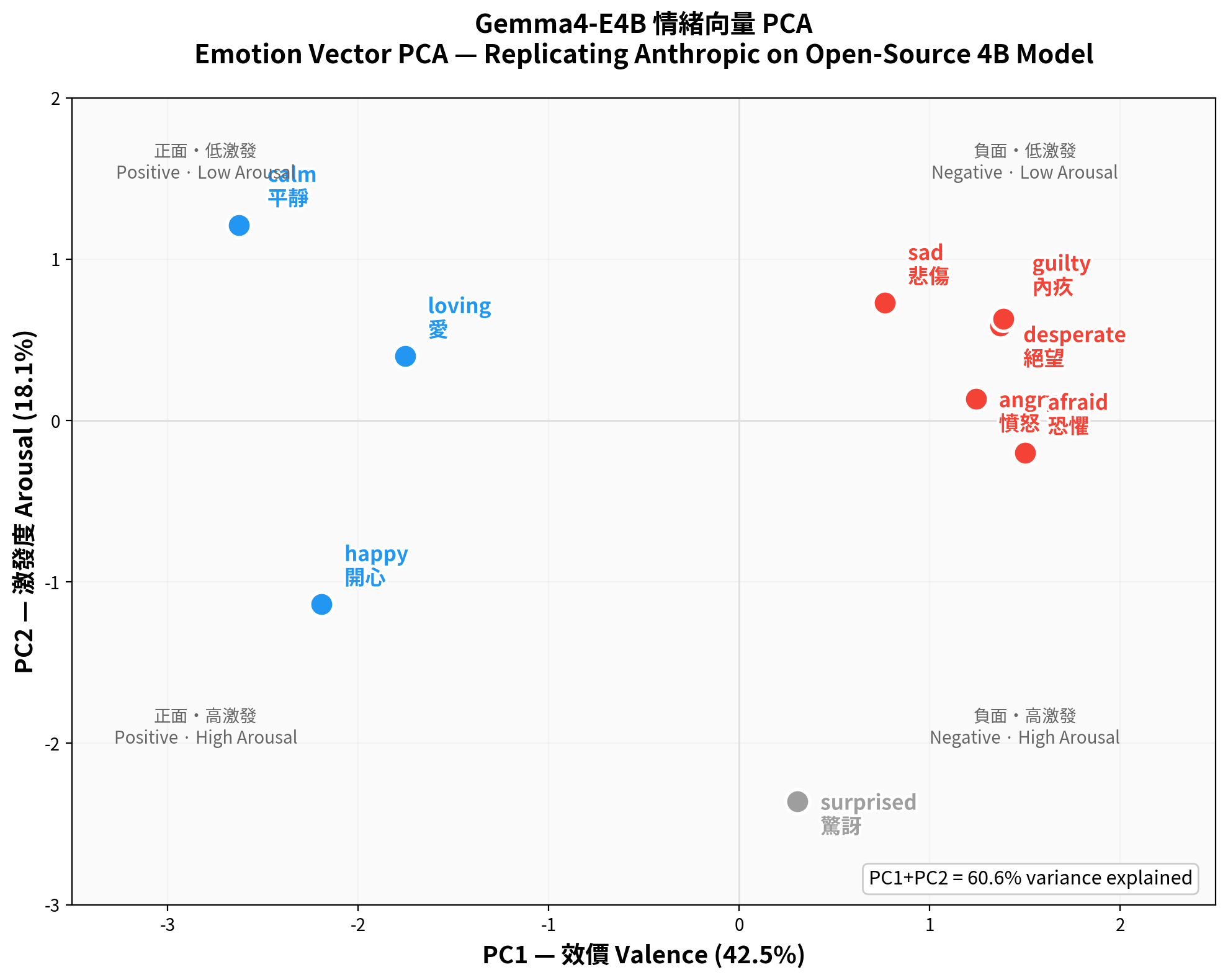 PCA Emotion Space