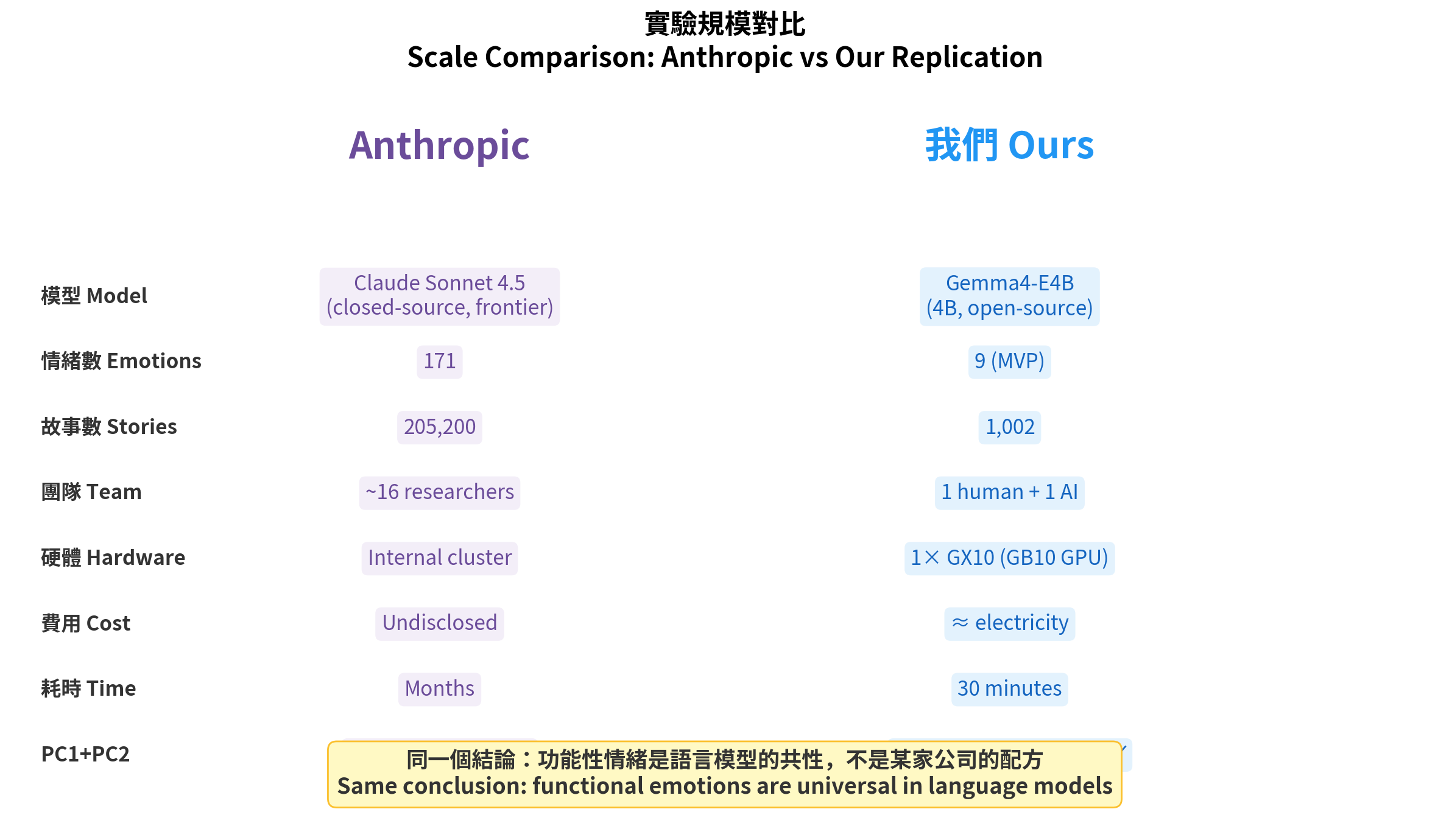 Scale Comparison