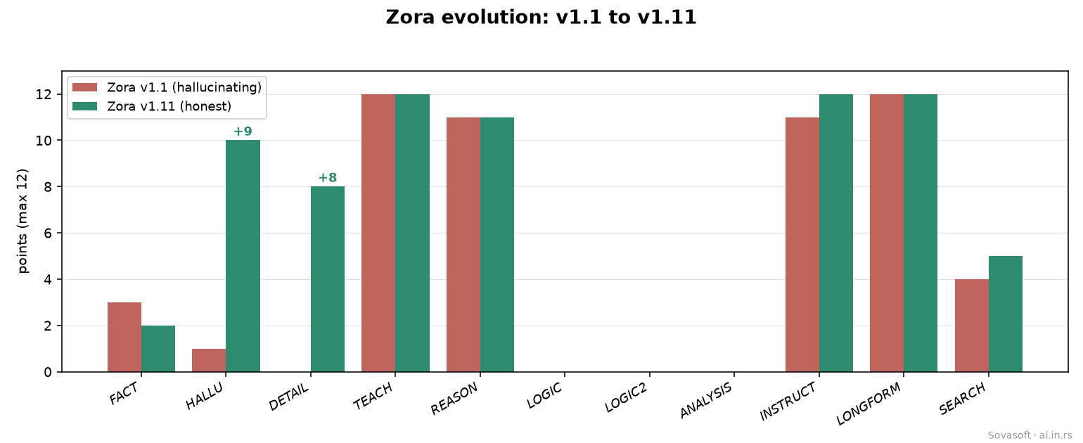 Evolution v1.1 → v1.11