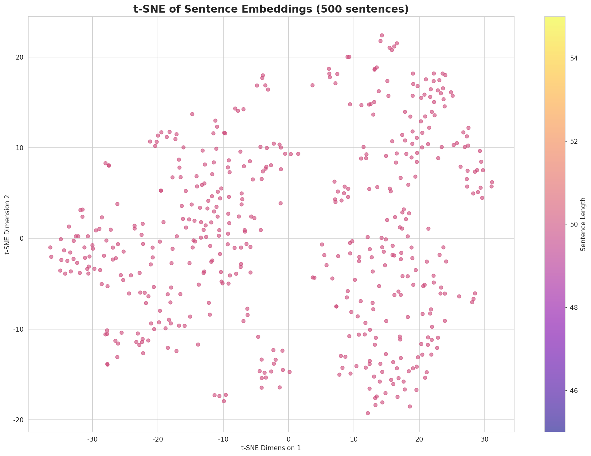 t-SNE Sentences