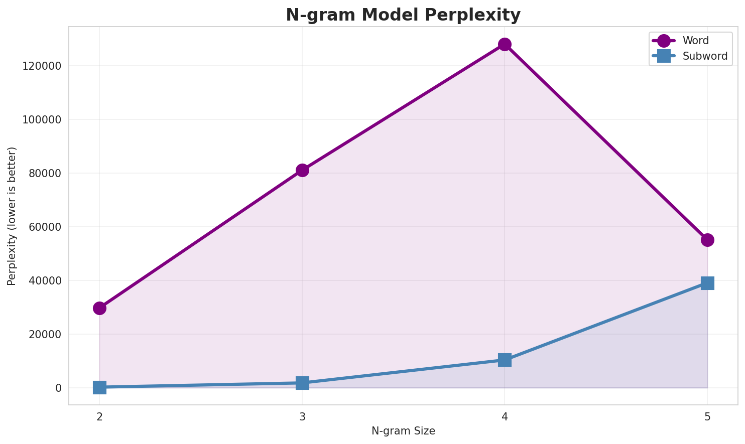 N-gram Perplexity