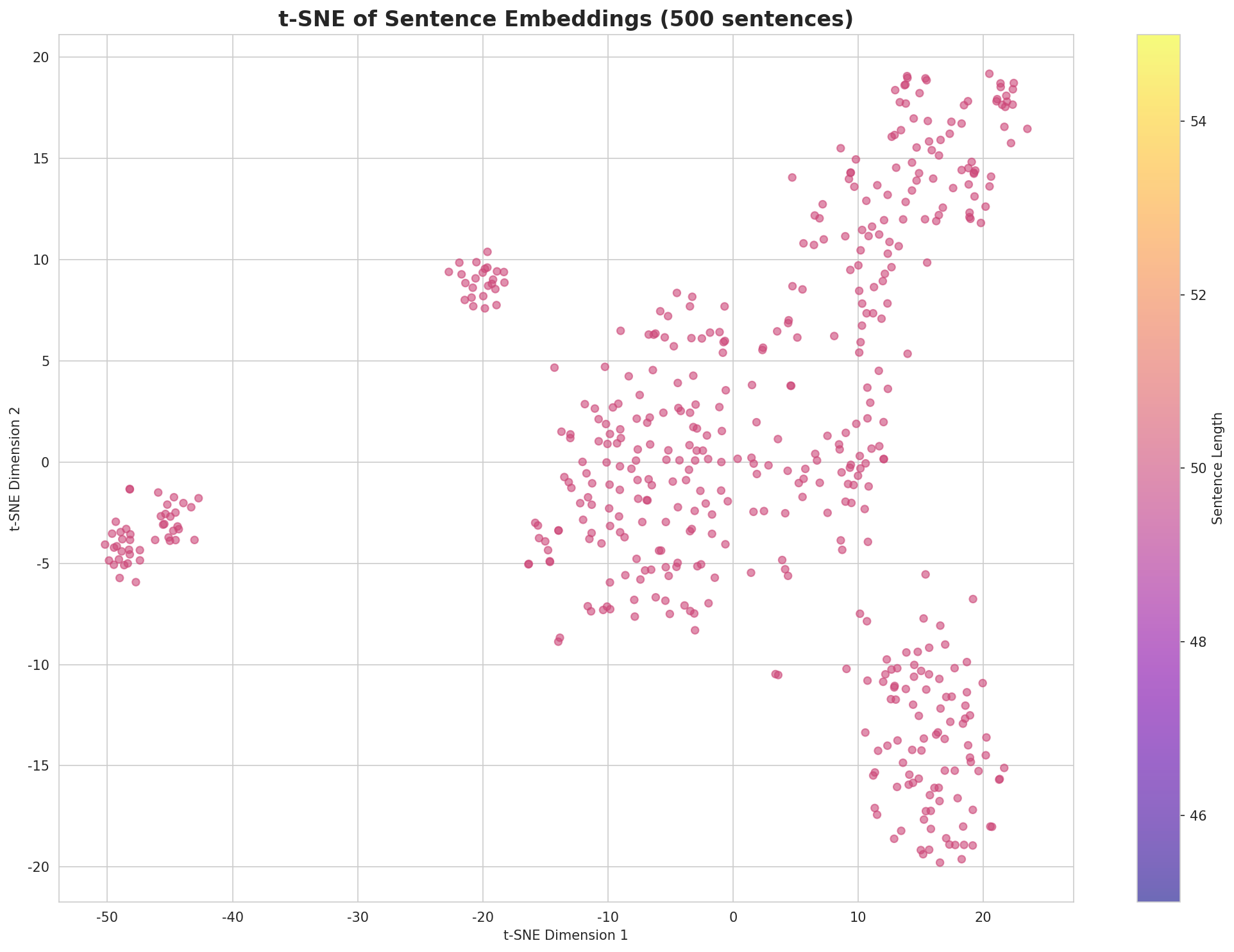 t-SNE Sentences