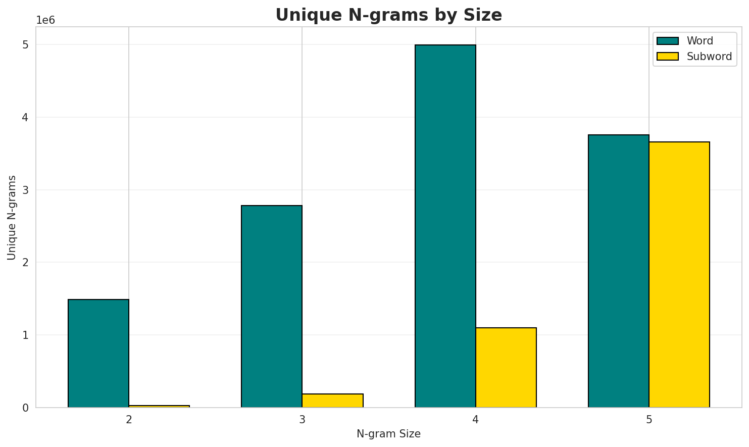 N-gram Unique
