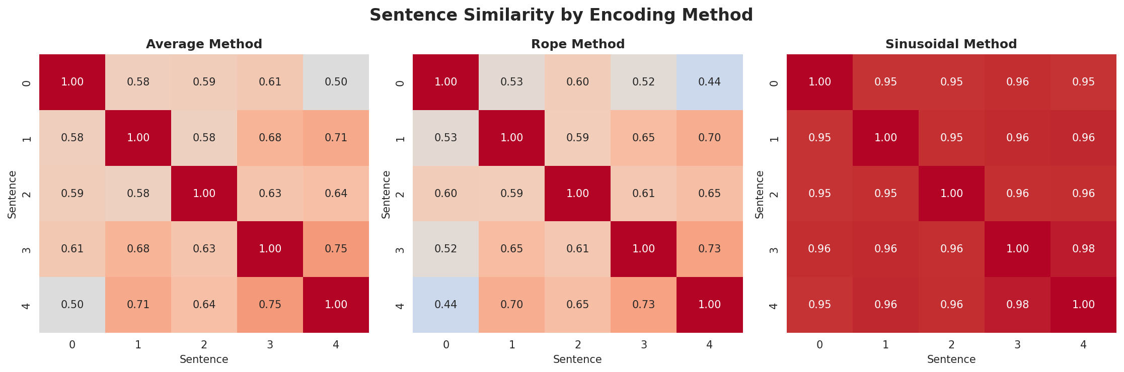 position_encoding_comparison.png